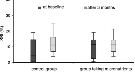 Fig. 1. Inflammatory status of the gingiva (sulcular bleedingindex, sBI) in the control group (n = 20) and the micronutri-ent group (n = 19) at baseline and after 3 months