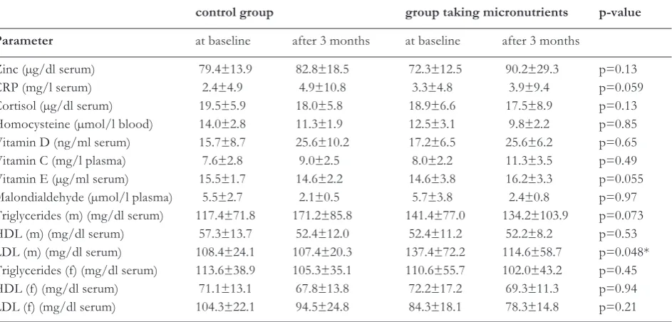 Table 1. Blood analysis (means ± sd) of the control group (n = 21; 7 male, 14 female) and the group taking micronutrients (n= 19; 5 male, 14 female), at baseline and after 3 months.