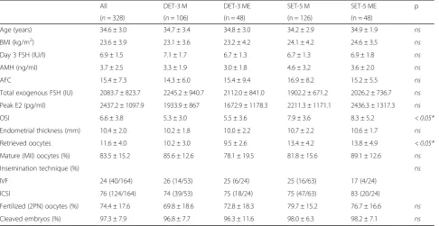 Table 2 Clinical outcome of IVF according to the embryo selection method