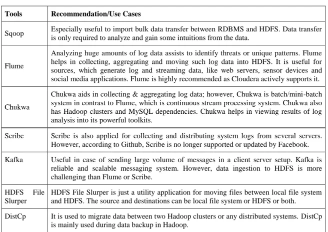 Table 2: Recommendation and Use Cases on different tools  Tools  Recommendation/Use Cases 