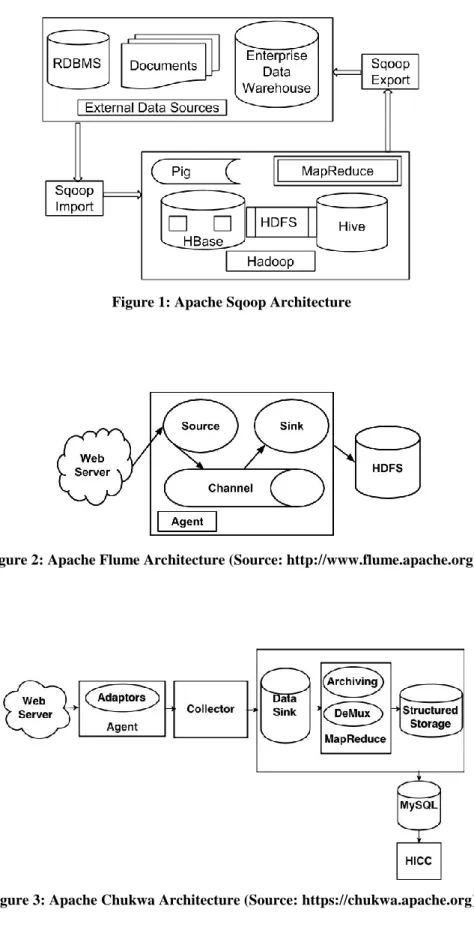 Figure 2: Apache Flume Architecture (Source: http://www.flume.apache.org) 