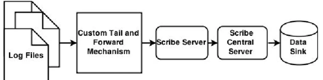 Figure 4: Scribe Architecture 