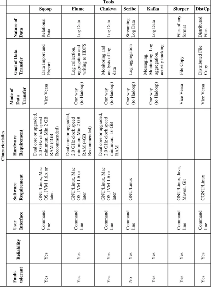 Table 1: Characteristics of different tools for importing and exporting data into HDFS  Tools 