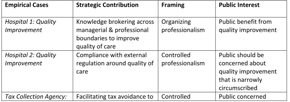 Table 1: Strategic Contribution of Hybrid Managers in the Public Sector 