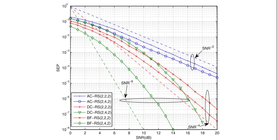 Fig. 2 BER performance comparison of O-BF-RS and S-BF-RS, where P1 = P2 = Pr = 1
