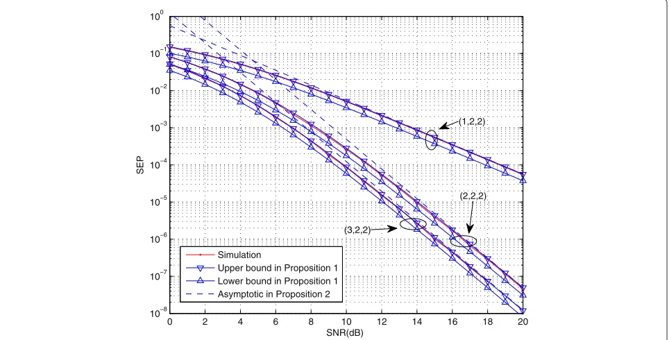 Fig. 4 The achieved diversity gain of the BF-RS scheme with different sources antennas and relays configurations, where P1 = P2 = Pr = 1