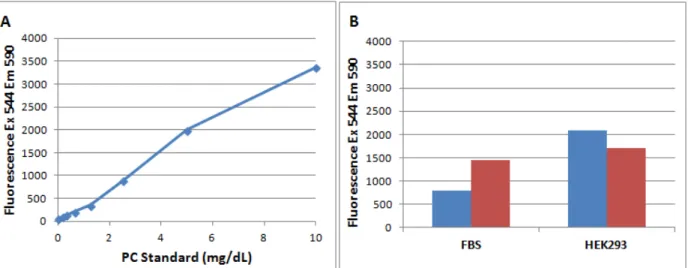 Figure 3: Phosphatidylcholine Assay (Cat. #STA-600) Performed on Extracted Lipids. (A)  Phosphatidylcholine (PC) Standard Curve