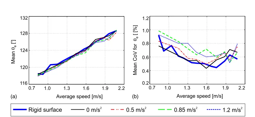 Fig. 10. Mean value for (a) average end-of-step angle; (b) COV of end-of-step angle as a function of walking speed on surfaces characterized bydifferent background vibration conditions