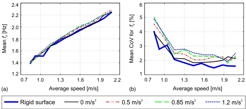 Fig. 6. Mean value for (a) average pacing rate; (b) COV of pacing rate as a function of walking speed on surfaces characterized by different back-ground vibration conditions