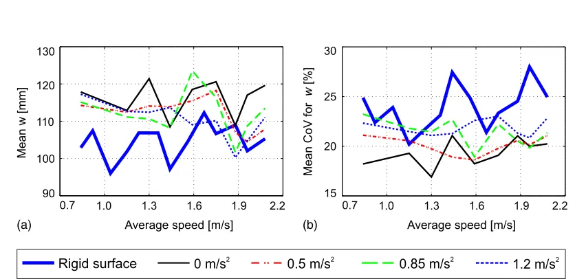 Fig. 7. Mean value for (a) average step length; (b) COV of step length as a function of walking speed on surfaces characterized by different back-ground vibration conditions