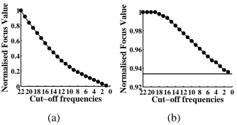 Fig. 5. Normalised focus value w.r.t. decreasing cut-oﬀ frequencies of a silhouette from USF 2.1 dataset ﬁltered using (a) Lp-Gf; and (b) Hp-Gf
