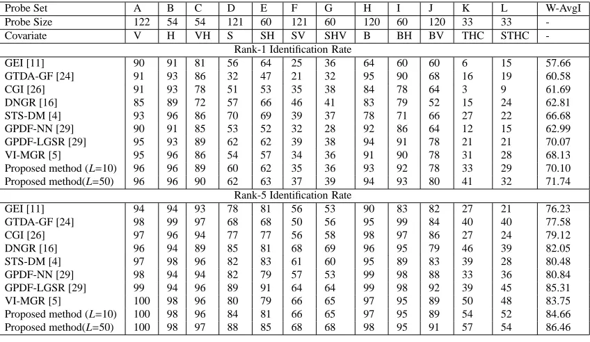 Table 1. Classiﬁcation rates (%) at rank-1 and rank-5 of the gait recognition methods on full version of USF HumanID gait challenge dataset using thegallery set (G, A, R, NB, M/N) of 122 subjects
