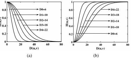 Fig. 2. Radial cross-section of (a) Lp-Gf and (b) Hp-Gf for diﬀerent values of cut-oﬀ frequency.