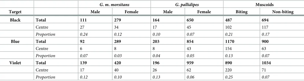 Table 3. Total numbers of flies caught over 51 sampling days of experiment 2, the number caught on the centre target panel, and that number expressed as a pro-portion of the total.