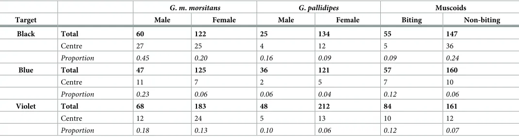 Table 4. Total numbers of flies caught over 21 sampling days of experiment 3, the number caught on the centre target panel, and that number expressed as a pro-portion of the total.