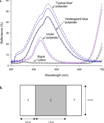 Fig 2. Fabric reflectance and target design. (A) Reflectance spectra for fabrics comprising the main panel of targets.Black cotton is the standard material for tsetse control devices in Zimbabwe, and ‘Vestergaard blue’ polyester is thefabric currently used