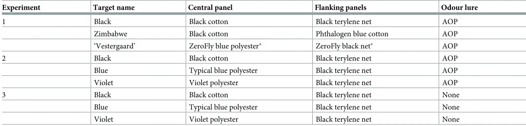Table 1. Target designs tested in the three experiments of the current work.