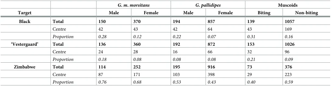Table 2. Total numbers of flies caught over 87 sampling days of experiment 1, the number caught on the centre target panel, and that number expressed as a pro-portion of the total.