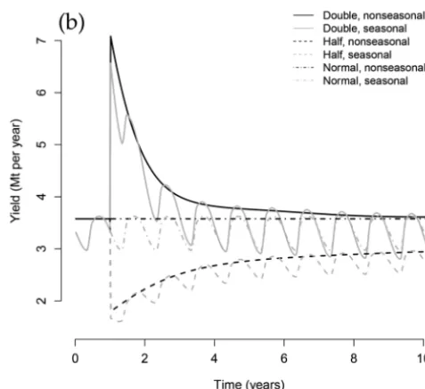 Fig. 6. The effect of altering ﬁshing intensity after a year on (a) the community spectrum slope and (b) total ﬁshing yields