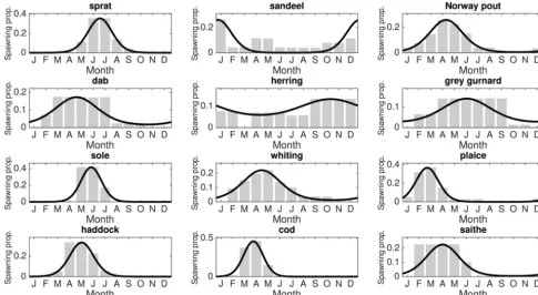 Fig. 1. Fitting von Mises distributions to the 12 ﬁsh species simulated in the model. The ﬁt consists of two parameters for each speciesbottom: sprat, sandeel, Norway pout, dab, herring, grey gurnard, sole, whiting, plaice, haddock, cod, and saithe