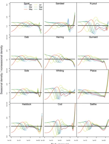 Fig. 3. The bimonthly size spectra over a year for the 12 ﬁsh species in a seasonal system, relative to their (nonseasonal) steady stateabundances (horizontal black lines), to elucidate the differences between the systems
