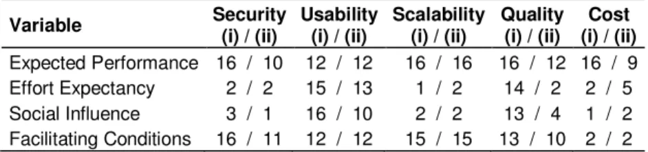 Table 2. CC characteristics vs. determinants for IT adoption.  Variable  Security  (i) / (ii)  Usability (i) / (ii)  Scalability (i) / (ii)  Quality (i) / (ii)  Cost  (i) / (ii)  Expected Performance  16  /  10  12  /  12  16  /  16  16  /  12  16  /  9  E