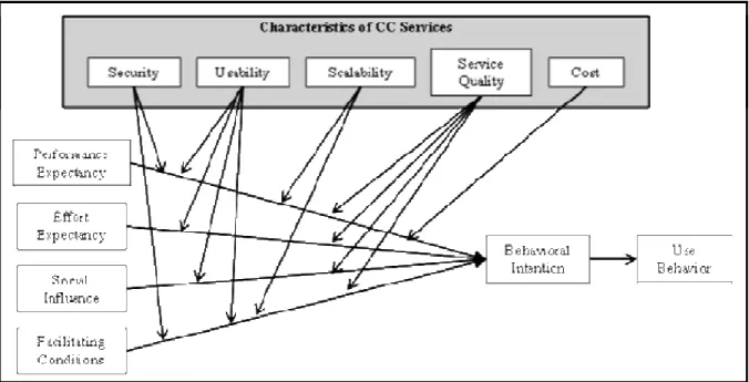Figure 1. Influencing factors for CC adoption decisions.