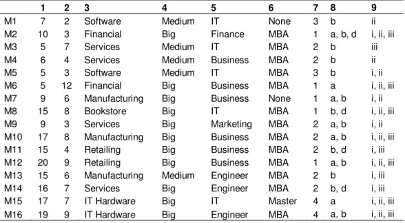Table 1. IT managers and companies’ profile. 