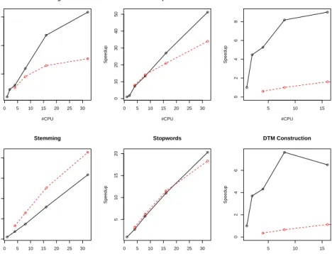 Figure 2: Runtime in seconds for stemming, stopword removal, and DTM construction on the full Reuters-21578 data set (above) and on part 1 of the NSF data set (below) utilizing either Hadoop (red) or MPI (black) with up to 16 processing cores.