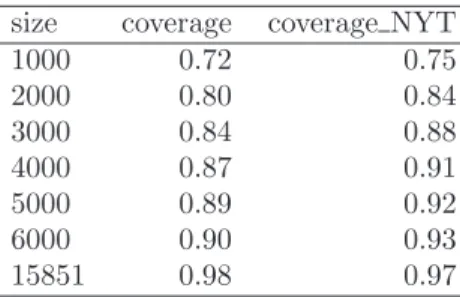 Table 3 shows that by knowing the 2000 English words with the highest frequency, one would know on average 80% of the terms in English texts or 84% of the terms in NYT articles.