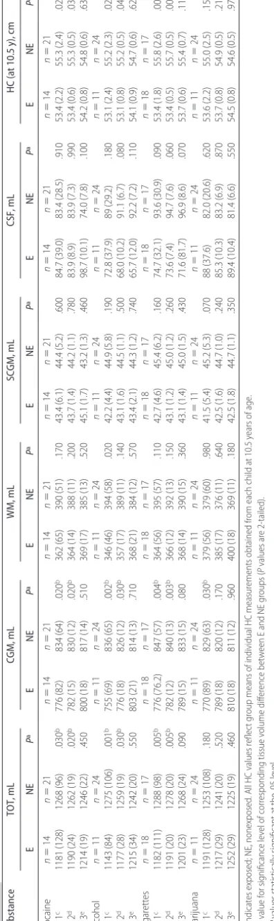 TABLE 3Substance