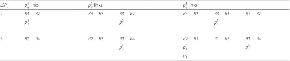Table 2 Offline-MO example. LSP1 has a request <R3, R1, 14 Mb>, and three candidate paths: [R3, R1] , [R3, R2, R1] , [R3, R4, R2, R1]