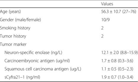 Table 1 Baseline data of the 19 patients