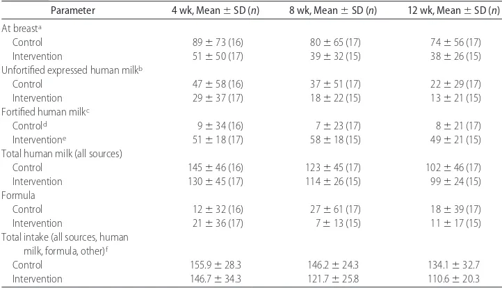 TABLE 5Intake Volumes (mL/kg per D) by Feeding Type at 4, 8, and 12 Weeks After Hospital Discharge