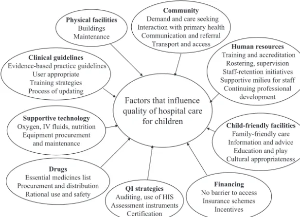 FIGURE 3Process of updatingFactors that influenceFactors that inﬂuence quality of hospital care for children inquality of hospital care