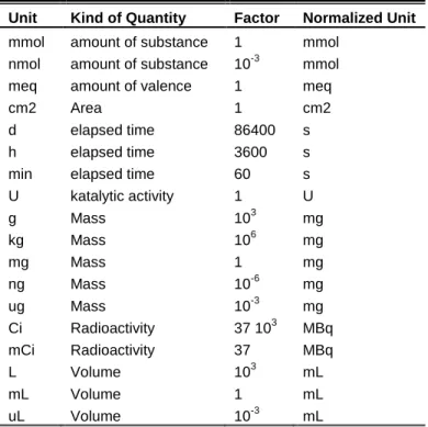 Table 11: Normalized Units 
