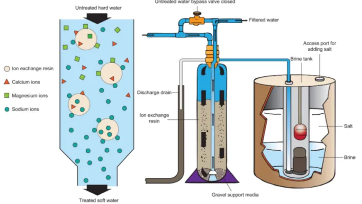 Figure 6. A water softener with schematic showing the ion-exchange process.