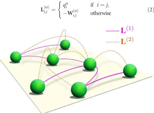 Fig. 1. Schematic representation of a network with two layers of interaction. Thetwo layers (corresponding here to solid violet and dashed orange links) are made oflinks of different types for the same nodes, such as different means of transport be-tween t