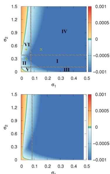 Fig. 3. Maximum Lyapunov exponent in case 3 for ER-ER and SF-SF topologies(top and bottom panel, respectively)