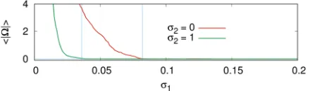 Fig. 4. Numerical validation of the stability analysis. The error of synchronization increases as long as the only active layer is the one predicted to be unstable