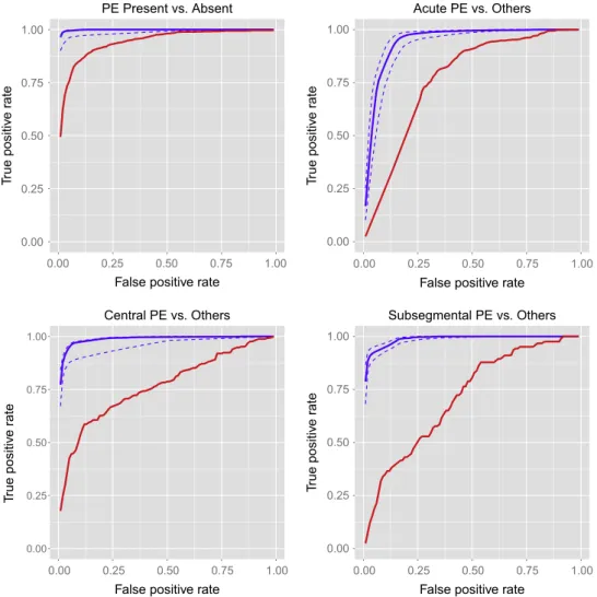 Fig. 1. ROC curves of PE classiﬁcations.