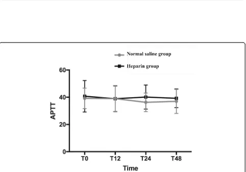 Fig. 1 The heparin group had higher levels of ACT during the period from T0 to T48, compared with the NS group (surgery, T6: At the 6th hour after surgery, T12: At the 12th hour after surgery, T24: At the 24th hour after surgery, T48: At the 48th hourP < 0
