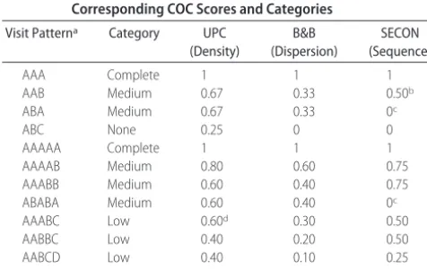 TABLE 2Examples of Visit Patterns for 3 and 5 Visits, WithCorresponding COC Scores and Categories