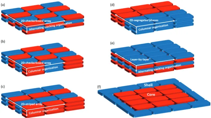 Fig. 1Schematic representation of: (a)phases; (f) the novel core–(e) the most common molecular organizations of non-covalent donor–acceptor assemblies in condensed–shell organization motif discovered in this work