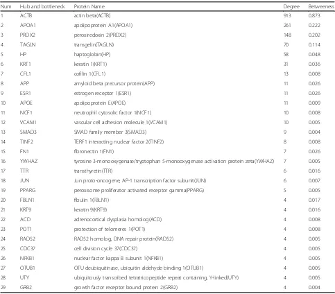 Table 3 Bottlenecks proteins with significant centrality values, based on betweeness (Continued)