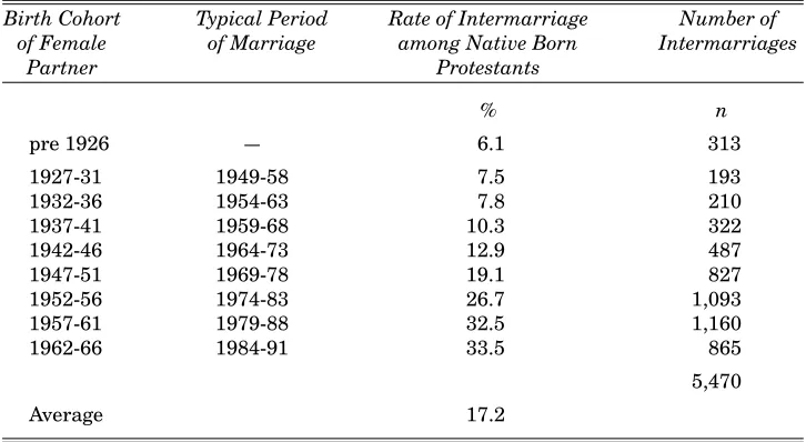 Table 2: Rate of Intermarriage in the Protestant Population in 1991, by BirthCohort of the Female Partner
