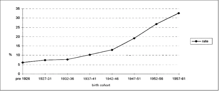 Figure 1. Referring back to our correspondence between birth cohort and typicalThe information in the second data column of Table 2 is reproduced inperiod of marriage, it appears that intermarriage has been increasing over time.The increase is especially n