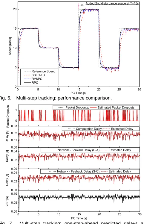 Fig. 6.  Multi-step tracking: performance comparison. PC Time [s]  