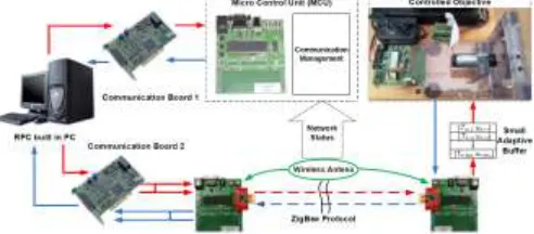 Fig. 3.  Configuration of the networked servomotor control system. 
