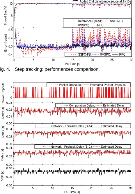 Fig. 4.  Step tracking: performances comparison. PC Time [s] 